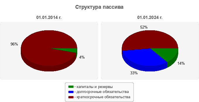 Структура пассива