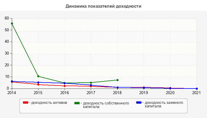 Динамика показателей доходности