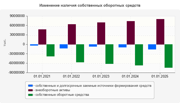 Изменение наличия собственных оборотных средств