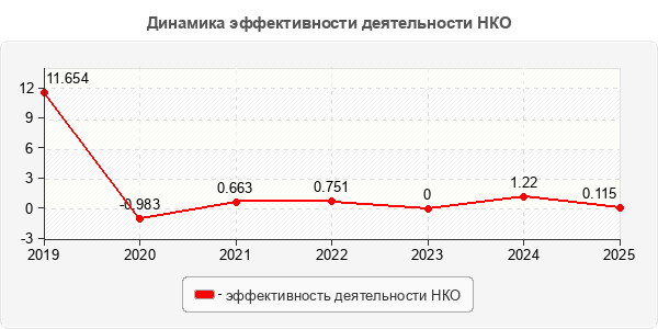 Динамика эффективности деятельности НКО