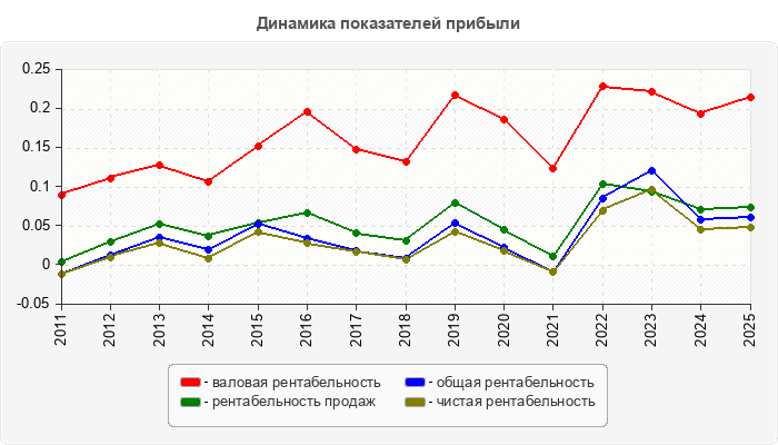 Динамика показателей прибыли