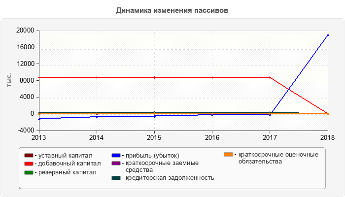 Динамика изменения пассивов