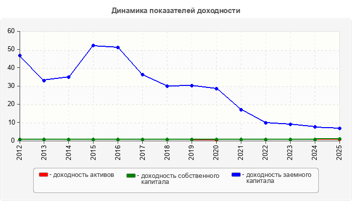 Динамика показателей доходности