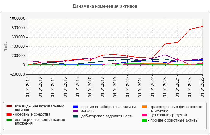 Динамика изменения активов