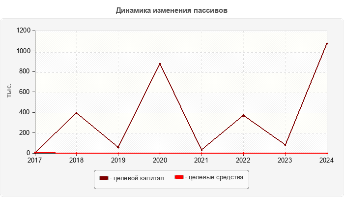 Динамика изменения пассивов