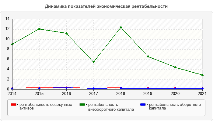 Динамика показателей экономическая рентабельности