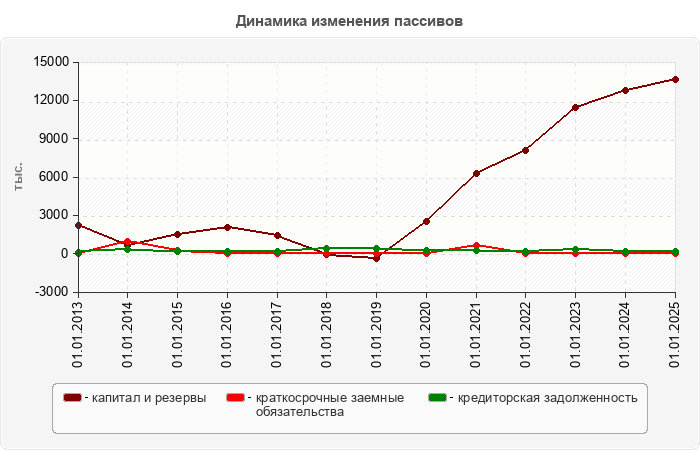Динамика изменения пассивов