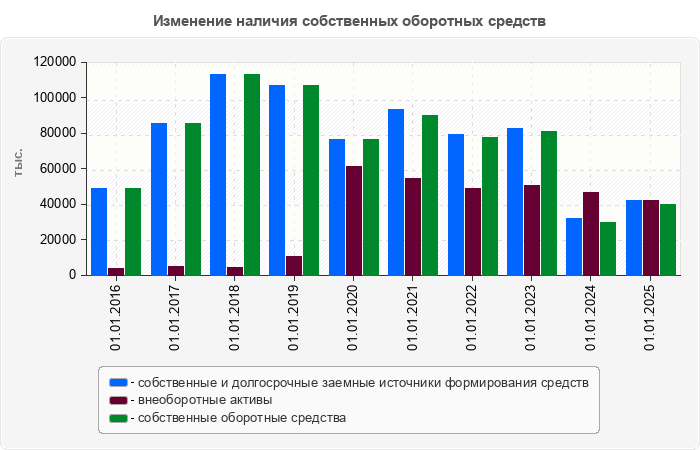 Изменение наличия собственных оборотных средств
