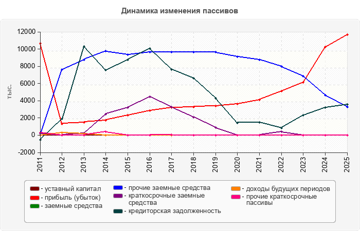 Динамика изменения пассивов