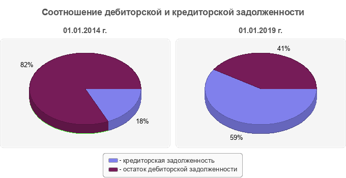 Соотношение дебиторской и кредиторской задолженности