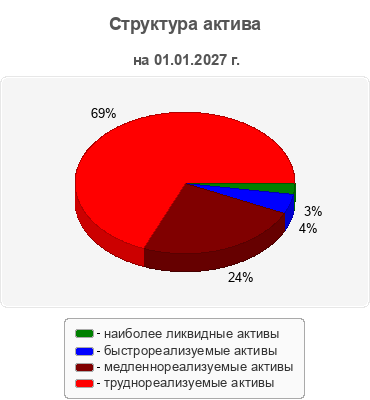 Структура актива