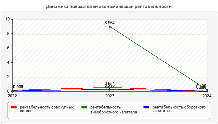 Динамика показателей экономическая рентабельности