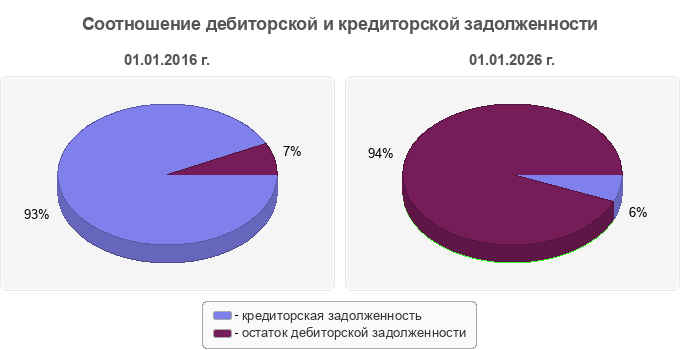 Соотношение дебиторской и кредиторской задолженности