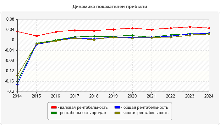 Динамика показателей прибыли