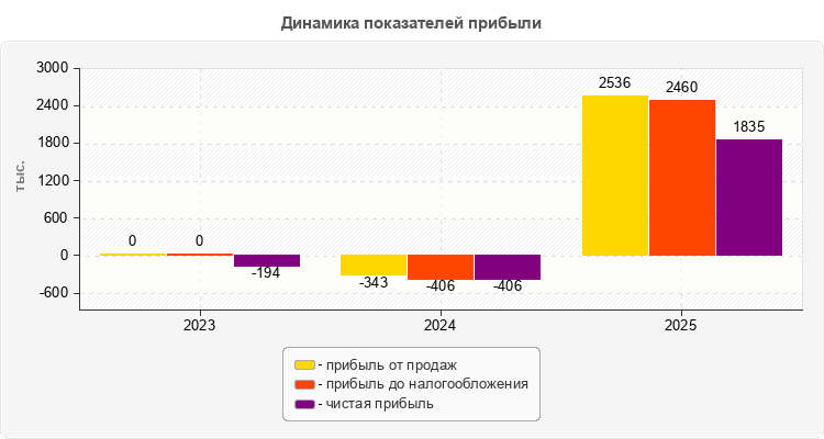 Динамика показателей прибыли