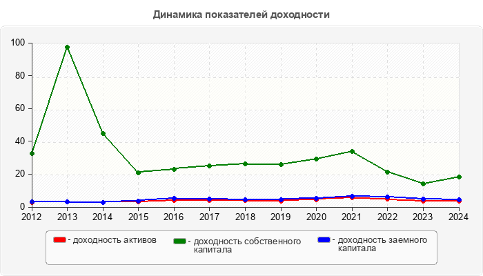 Динамика показателей доходности