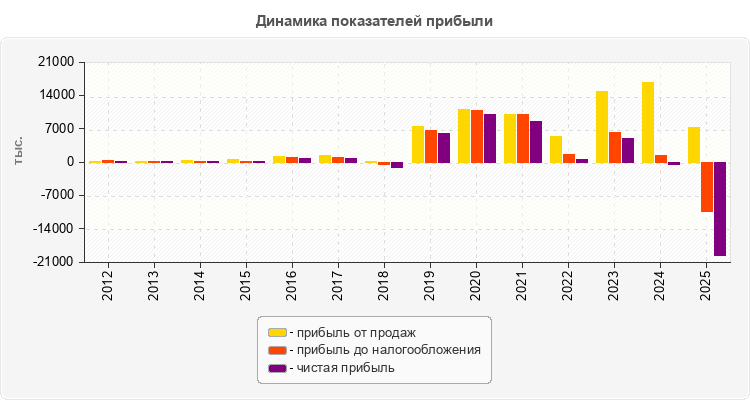 Динамика показателей прибыли