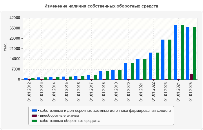 Изменение наличия собственных оборотных средств
