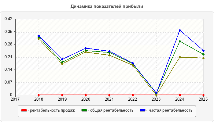 Динамика показателей прибыли