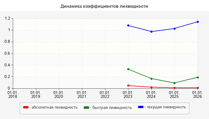 Динамика коэффициентов ликвидности