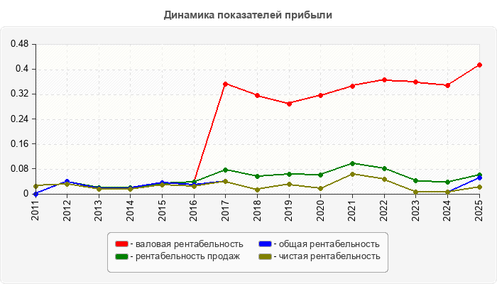 Динамика показателей прибыли
