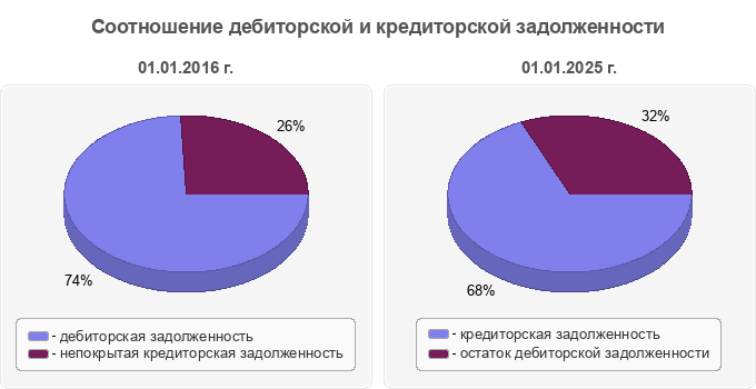 Соотношение дебиторской и кредиторской задолженности