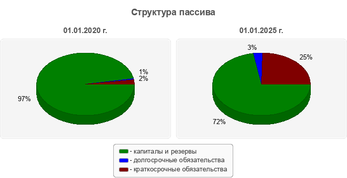 Структура пассива