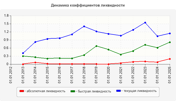 Динамика коэффициентов ликвидности