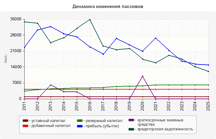 Динамика изменения пассивов