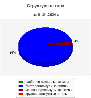 Структура актива