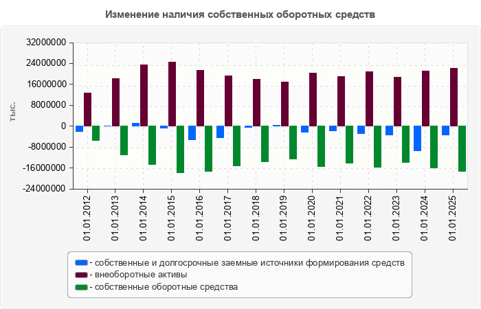 Изменение наличия собственных оборотных средств