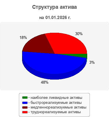 Структура актива