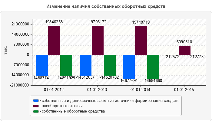 Изменение наличия собственных оборотных средств