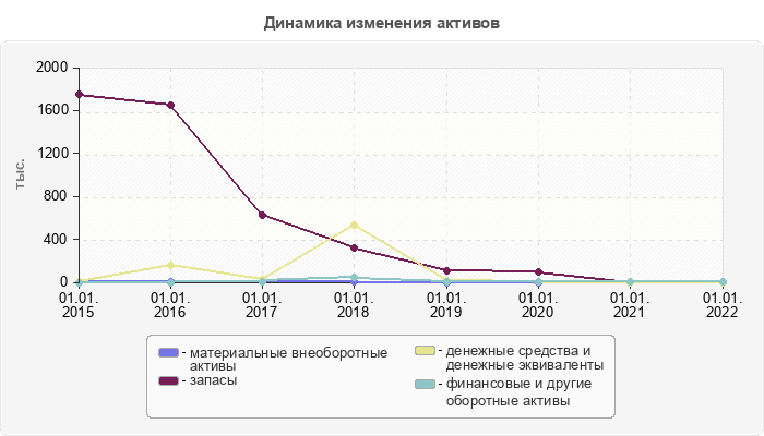 Динамика изменения активов