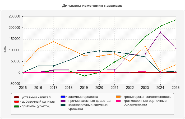 Динамика изменения пассивов
