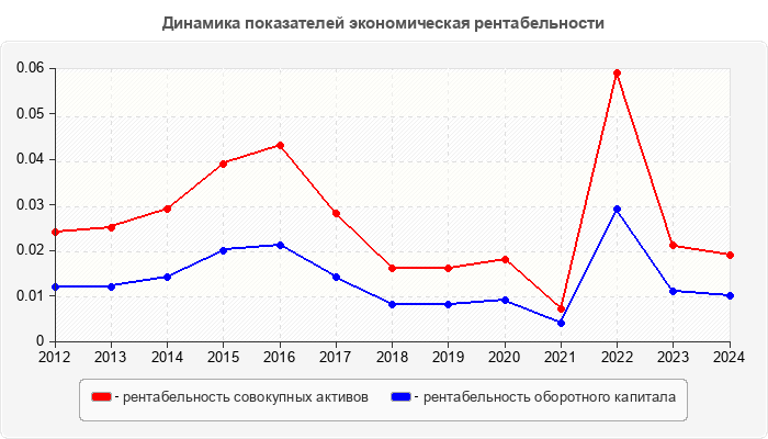 Динамика показателей экономическая рентабельности