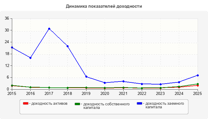 Динамика показателей доходности