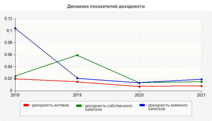 Динамика показателей доходности