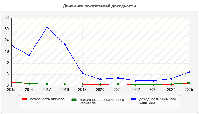 Динамика показателей доходности