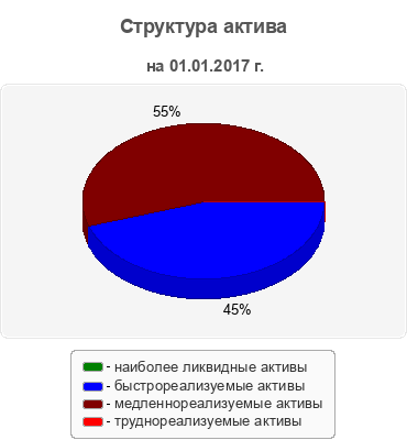Структура актива