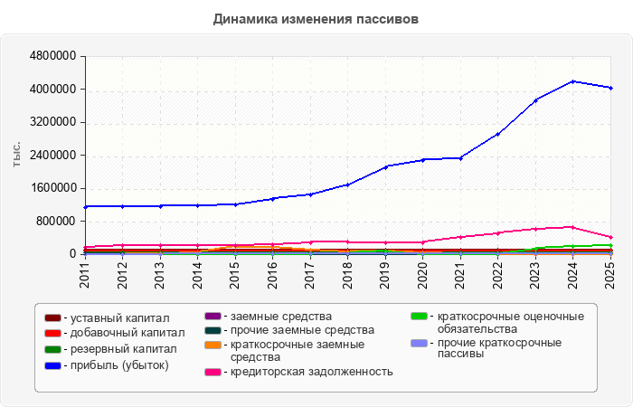 Динамика изменения пассивов