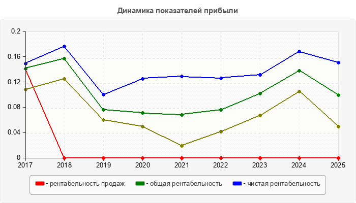 Динамика показателей прибыли