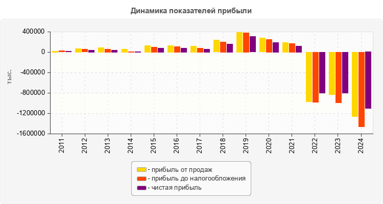 Динамика показателей прибыли