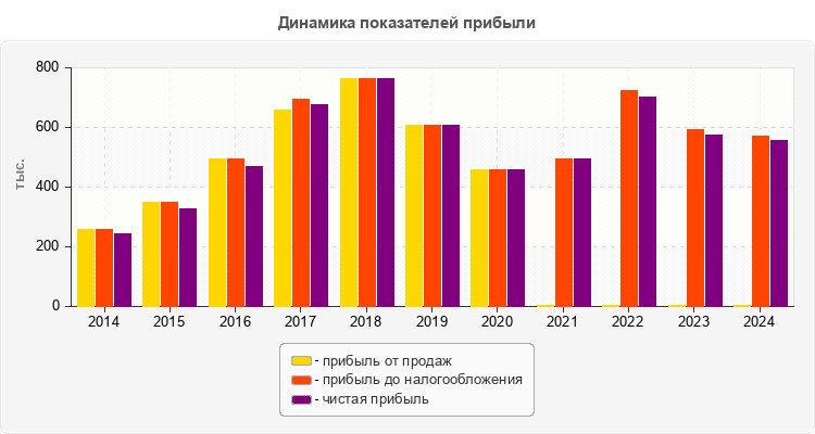 Динамика показателей прибыли