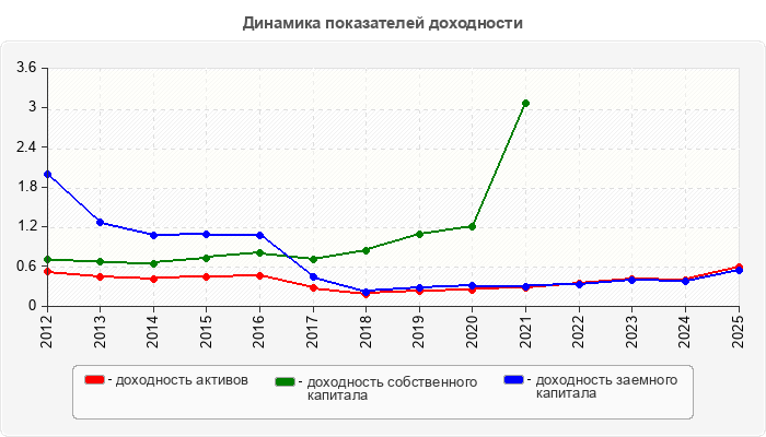Динамика показателей доходности