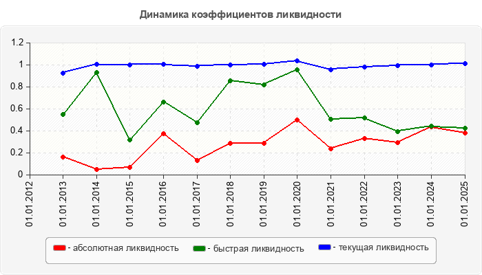 Динамика коэффициентов ликвидности