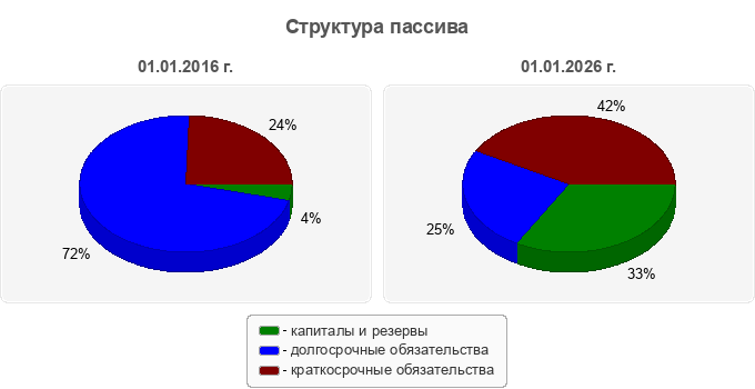 Структура пассива