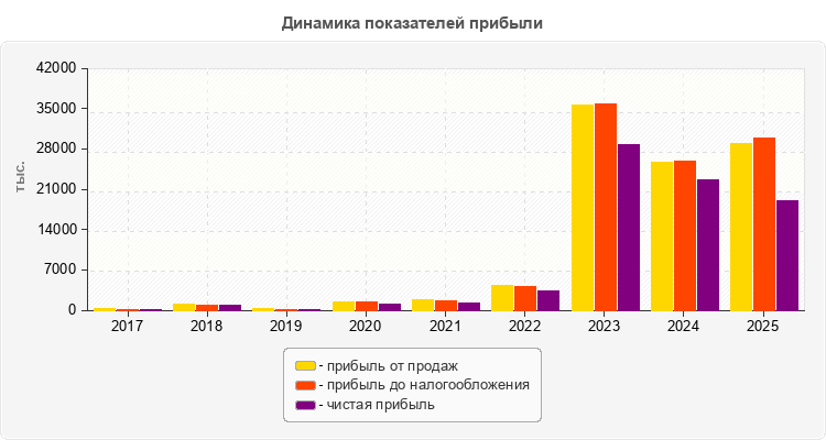 Динамика показателей прибыли