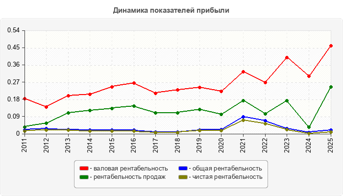 Динамика показателей прибыли