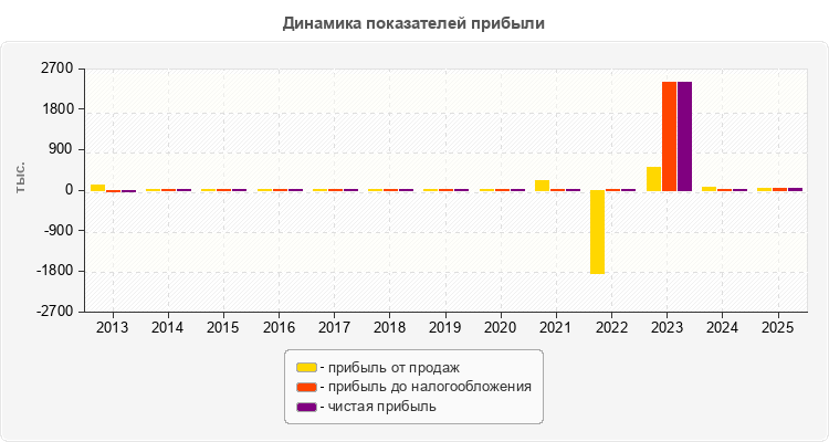 Динамика показателей прибыли